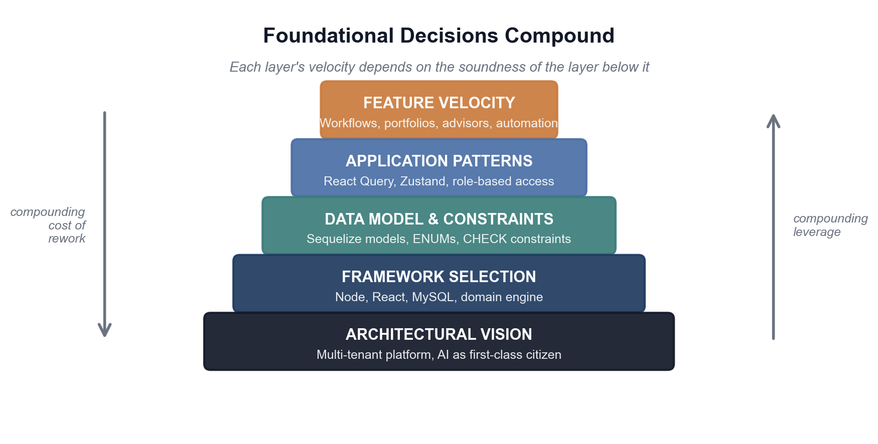 Foundational decisions compound: architectural vision, framework selection, data model, application patterns, and feature velocity stack so each layer's velocity depends on the soundness of the layer below it.