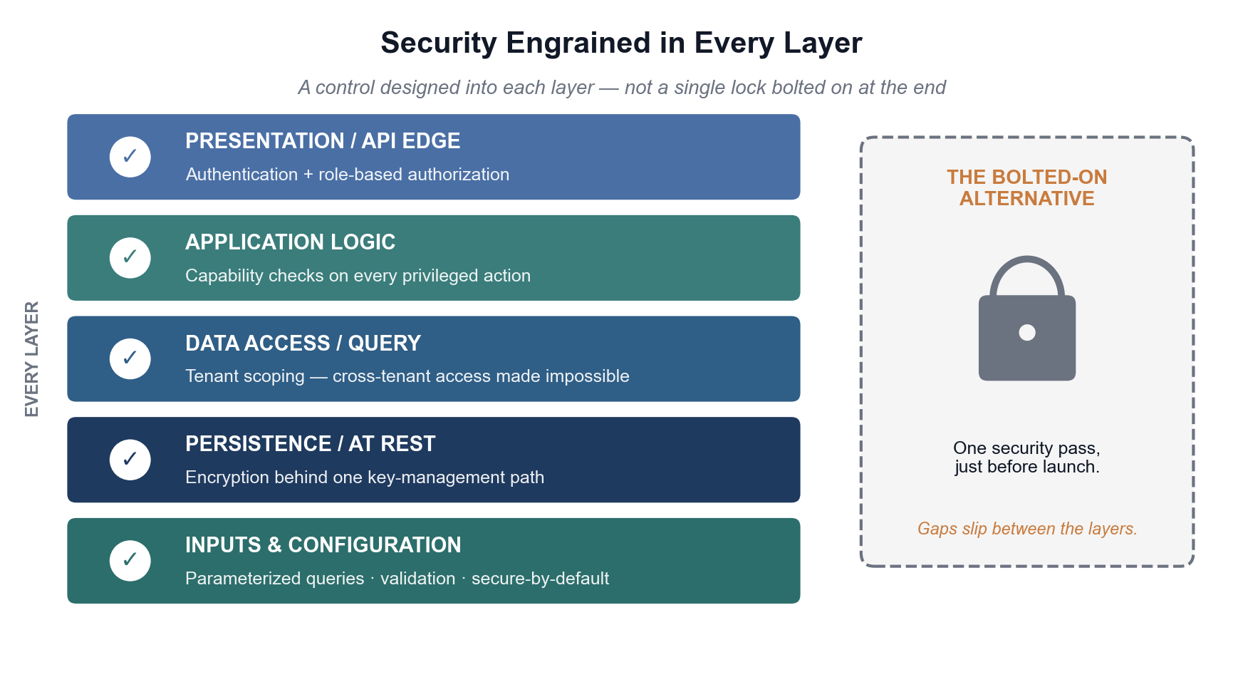 Security engrained in every layer: authentication at the API edge, capability checks in application logic, tenant scoping at the query layer, encryption at rest, and input validation — versus a single padlock bolted on before launch.